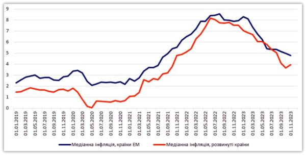 Чи виграли центробанки битву з глобальною інфляцією? Чи виграли центробанки битву з глобальною інфляцією?