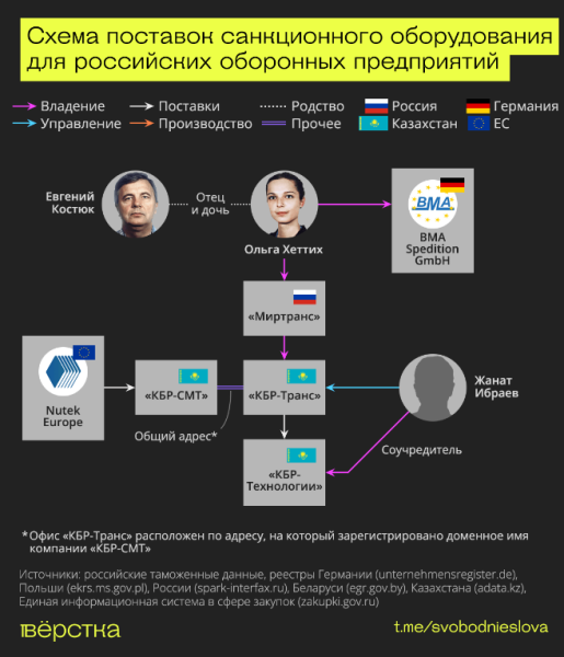 Казахські та білоруські фірми налагодили постачання обладнання для військової машини Кремля в обхід санкцій, &ndash; розслідування
                                