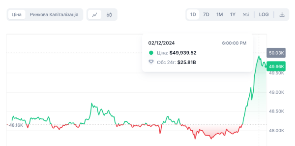 Биткоин пересек отметку $50 тысяч
Биткоин пересек отметку $50 тысяч