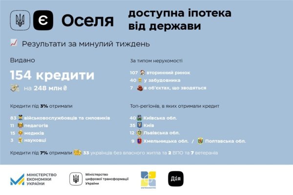 Цьогоріч понад 1000 родин отримали пільгову іпотеку за програмою «єОселя» Цьогоріч понад 1000 родин отримали пільгову іпотеку за програмою «єОселя»