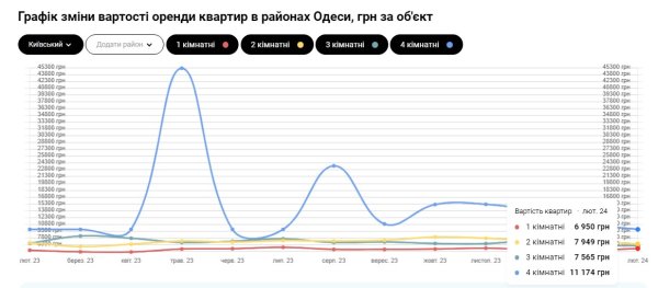 Зимой выгоднее. Сколько сейчас стоит арендовать квартиру в Одессе
Зимой выгоднее. Сколько сейчас стоит арендовать квартиру в Одессе