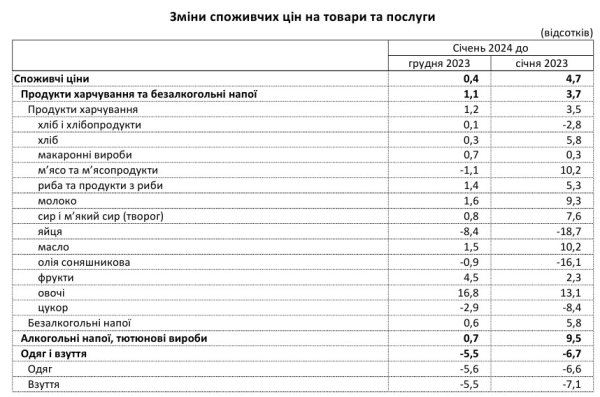 В Україні у січні сповільнилася інфляція - Держстат В Україні у січні сповільнилася інфляція - Держстат
