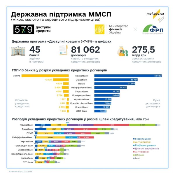 Банки минулого тижня видали ₴1,2 мільярда доступних кредитів Банки минулого тижня видали ₴1,2 мільярда доступних кредитів
