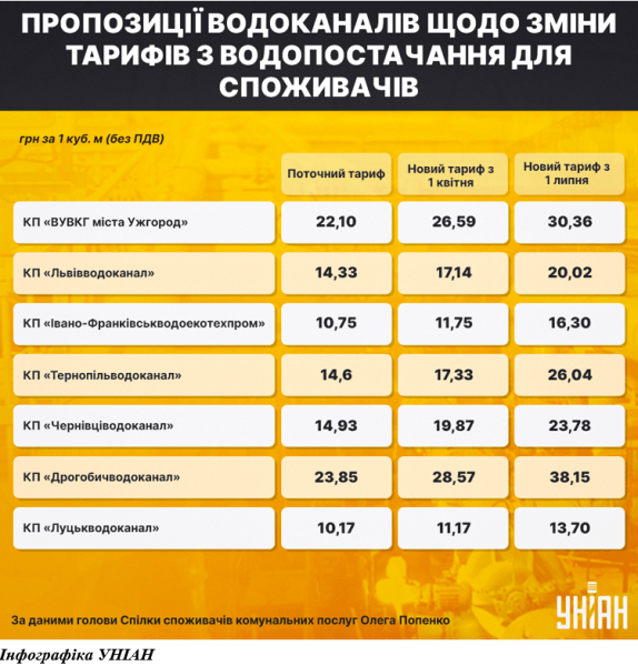 Безцінна вода: водоканали "благають" про підвищення тарифів
Безцінна вода: водоканали "благають" про підвищення тарифів