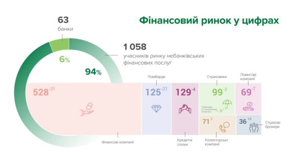 Ринок небанківських фінпослуг у січні залишили 65 учасників - Нацбанк Ринок небанківських фінпослуг у січні залишили 65 учасників - Нацбанк