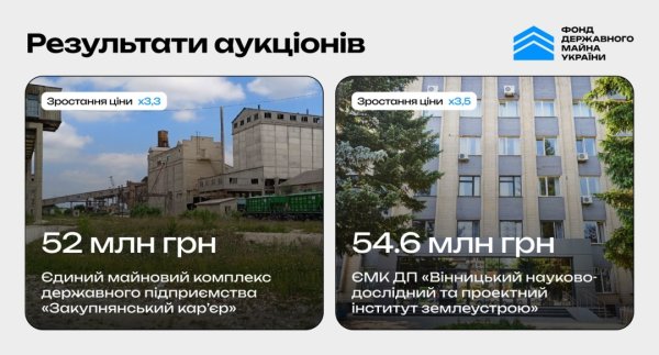 Фонд держмайна залучив до бюджету ₴106,6 мільйона
