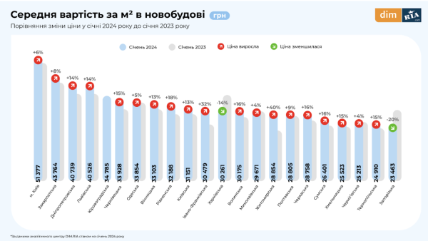 Рынок недвижимости в Украине: как изменилась стоимость квартир в январе (инфографика)
Рынок недвижимости в Украине: как изменилась стоимость квартир в январе (инфографика)