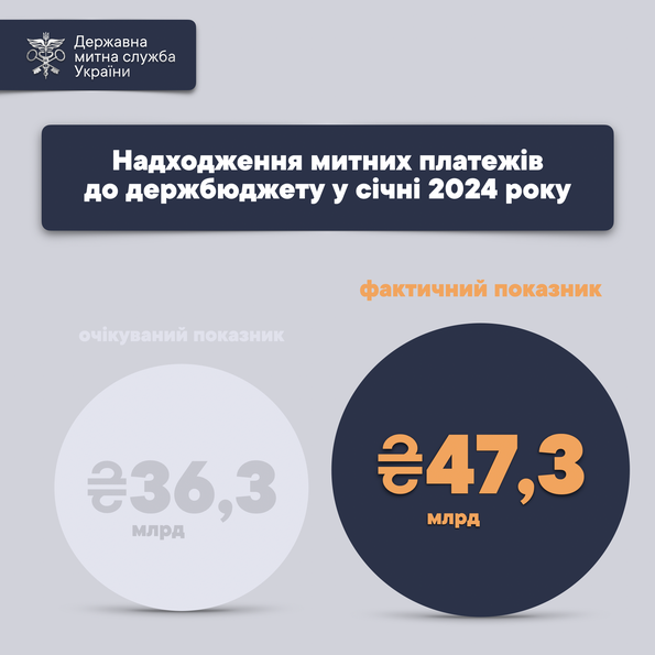 В январе госбюджет получил более 47 миллиардов таможенных платежей
В январе госбюджет получил более 47 миллиардов таможенных платежей