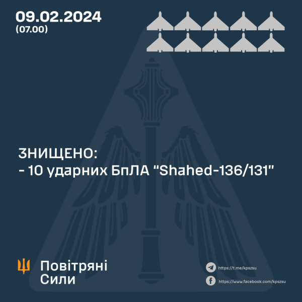 
Войска РФ ночью атаковали Украину "Шахедами": в Воздушных силах рассказали о работе ПВО 