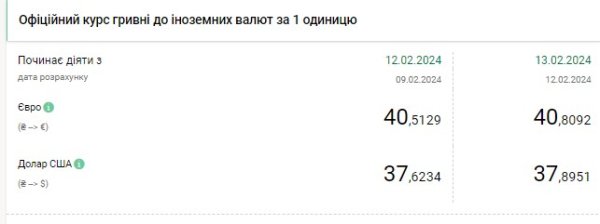 НБУ резко повысил официальный курс доллара
НБУ резко повысил официальный курс доллара