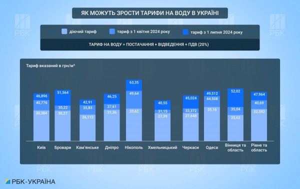 Киев, Днепр и другие. Тарифы на воду хотят поднять в два этапа: где, когда и на сколько
Киев, Днепр и другие. Тарифы на воду хотят поднять в два этапа: где, когда и на сколько