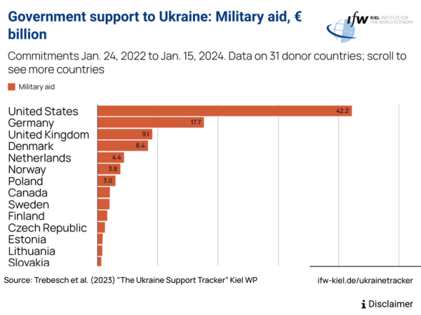 Європі доведеться подвоїти військову допомогу Україні, щоб повністю замінити США Європі доведеться подвоїти військову допомогу Україні, щоб повністю замінити США