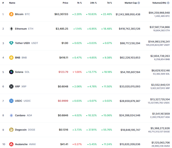 Биткоин приближается к $64 000, Ethereum — к $3 500
Биткоин приближается к $64 000, Ethereum — к $3 500