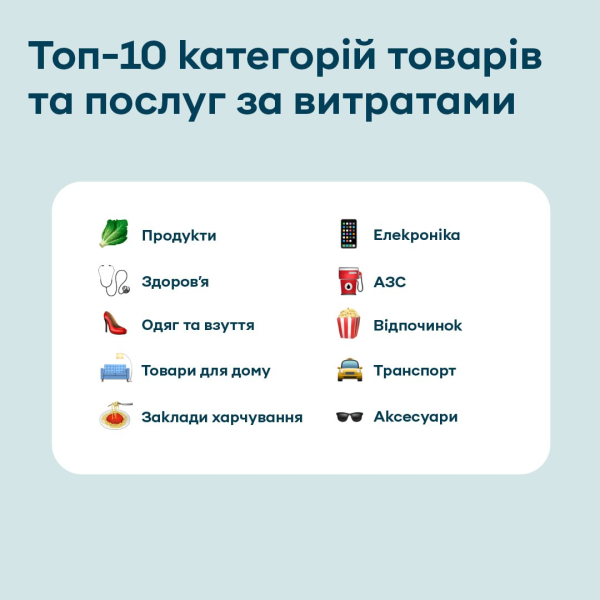 Украинцы увеличили безналичные расходы на товары и услуги на 40% — Приватбанк
Украинцы увеличили безналичные расходы на товары и услуги на 40% — Приватбанк