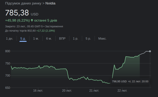 Nvidia установила рекорд на Уолл-стрит по дневному росту капитализации на $277 миллиардов
Nvidia установила рекорд на Уолл-стрит по дневному росту капитализации на $277 миллиардов