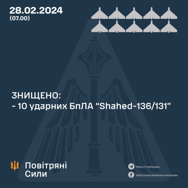 Нічна атака "Шахедів" та ракет. В Силах оборони розповіли про збиті російські дрони
Нічна атака "Шахедів" та ракет. В Силах оборони розповіли про збиті російські дрони