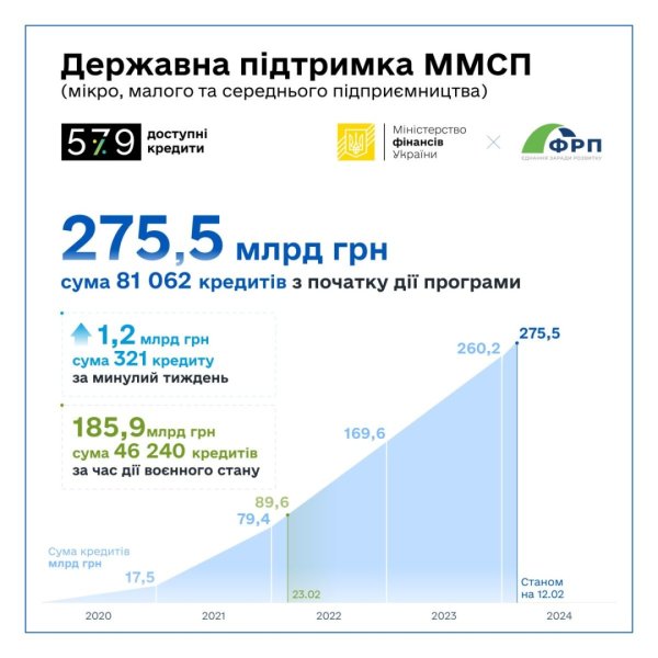 Банки минулого тижня видали ₴1,2 мільярда доступних кредитів Банки минулого тижня видали ₴1,2 мільярда доступних кредитів
