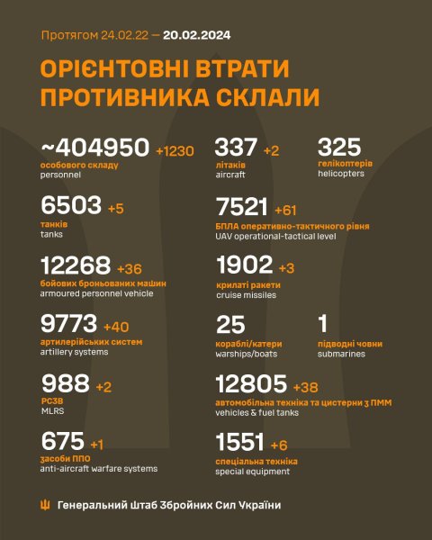 Генштаб: ЗСУ знищили більш як 1200 окупантів за добу
Генштаб: ЗСУ знищили більш як 1200 окупантів за добу