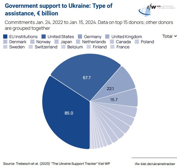 Найбільшу частку ВВП виділяють Україні балтійські та скандинавські країни Найбільшу частку ВВП виділяють Україні балтійські та скандинавські країни