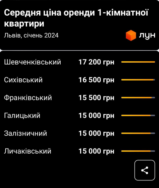 Дорожче за Київ. Скільки коштує орендувати квартиру у Львові
Дорожче за Київ. Скільки коштує орендувати квартиру у Львові