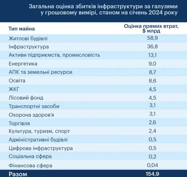 Сумма ущерба, нанесенного инфраструктуре Украины, достигла почти $155 млрд — КSE
Сумма ущерба, нанесенного инфраструктуре Украины, достигла почти $155 млрд — КSE