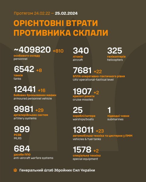 Понад 800 окупантів та 22 дрони: Генштаб оновив втрати РФ в Україні
Понад 800 окупантів та 22 дрони: Генштаб оновив втрати РФ в Україні