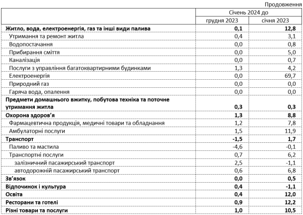 Инфляция в Украине в годовом измерении снизилась до 4,7% — Госстат
Инфляция в Украине в годовом измерении снизилась до 4,7% — Госстат