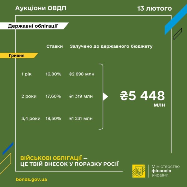 Мінфін розмістив ОВДП на понад ₴5,4 мільярда Мінфін розмістив ОВДП на понад ₴5,4 мільярда