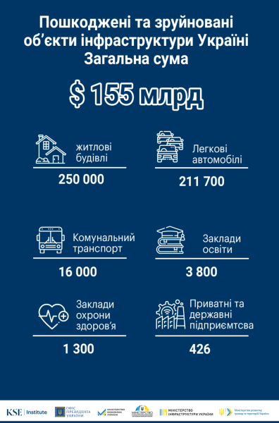 Сума збитків інфраструктури України через війну сягнула вже $155 мільярдів - KSE Сума збитків інфраструктури України через війну сягнула вже $155 мільярдів - KSE