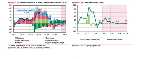 Вартість пального на українських АЗС зросте цього року, – прогноз НБУ Вартість пального на українських АЗС зросте цього року, – прогноз НБУ