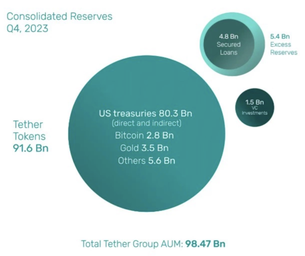 Tether отчиталась о рекордной прибыли в $2,85 млрд
Tether отчиталась о рекордной прибыли в $2,85 млрд