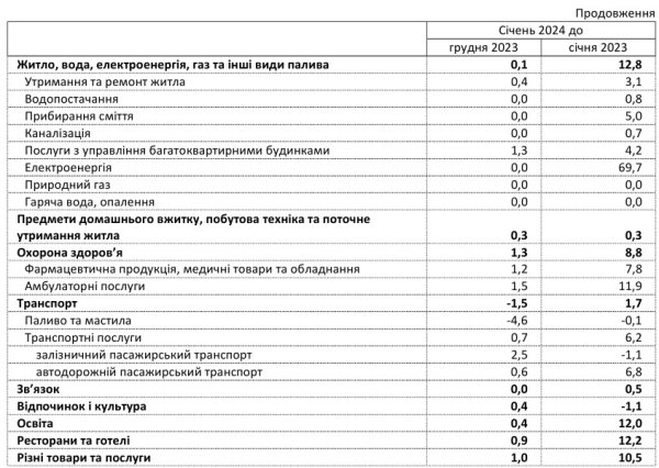 В Україні у січні сповільнилася інфляція - Держстат В Україні у січні сповільнилася інфляція - Держстат