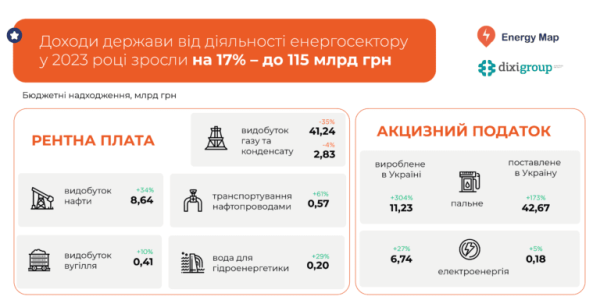 Торік надходження до держбюджету від енергокомпаній зросли на 17% - DiXi Group Торік надходження до держбюджету від енергокомпаній зросли на 17% - DiXi Group