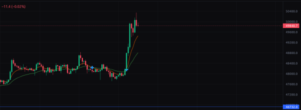 Биткоин пересек отметку $50 тысяч
Биткоин пересек отметку $50 тысяч