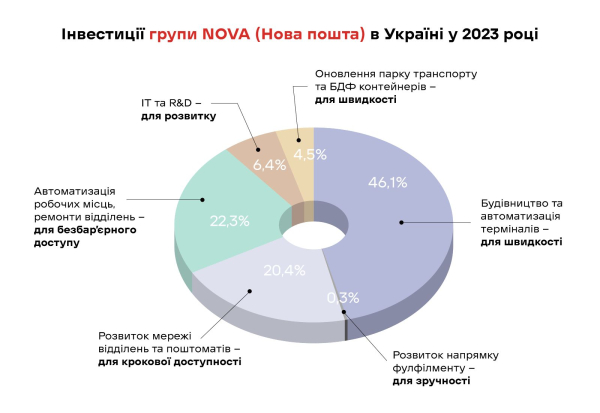 Группа Nova уплатила в Украине 10,7 млрд грн налогов. Инвестиции в Украину составили &mdash; 5,3 млрд грн
