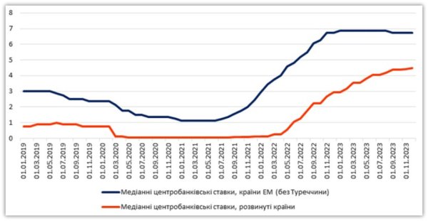 Чи виграли центробанки битву з глобальною інфляцією? Чи виграли центробанки битву з глобальною інфляцією?