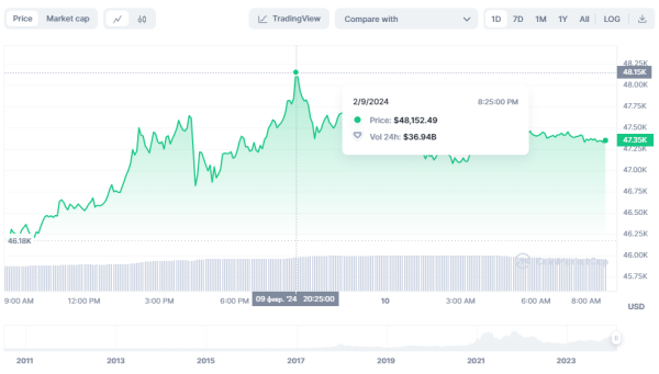 Стоимость биткоина впервые за два года превысила $48 000: что нового на крипторынке
Стоимость биткоина впервые за два года превысила $48 000: что нового на крипторынке