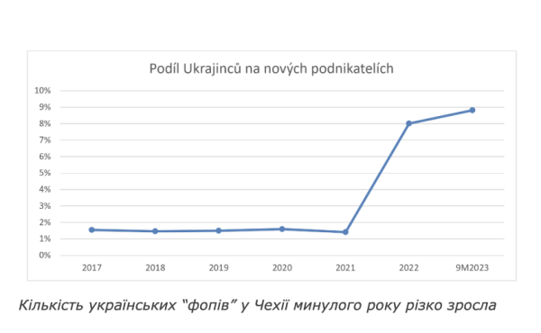 Почти 300 тысяч предпринимателей в Чехии закрыли свой бизнес в прошлом году, а украинцы наоборот — открывали
Почти 300 тысяч предпринимателей в Чехии закрыли свой бизнес в прошлом году, а украинцы наоборот — открывали
