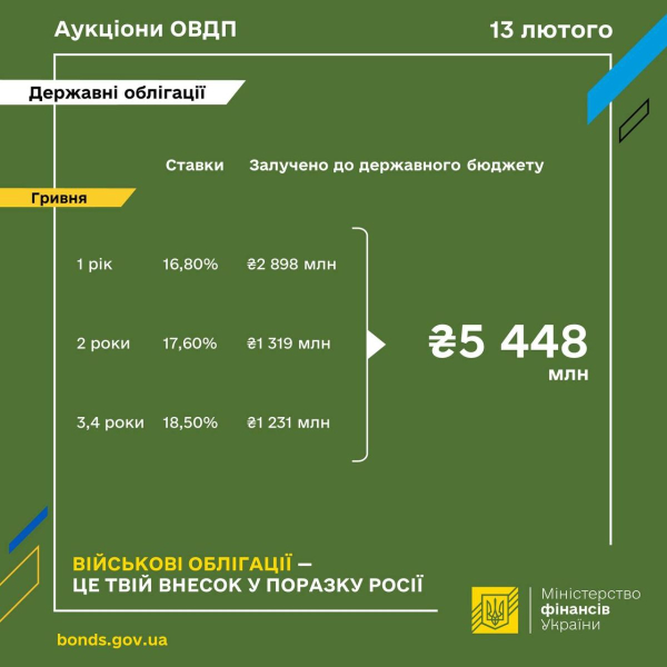 Министерство финансов привлекло 5,4 млрд на аукционе ОВГЗ
Министерство финансов привлекло 5,4 млрд на аукционе ОВГЗ