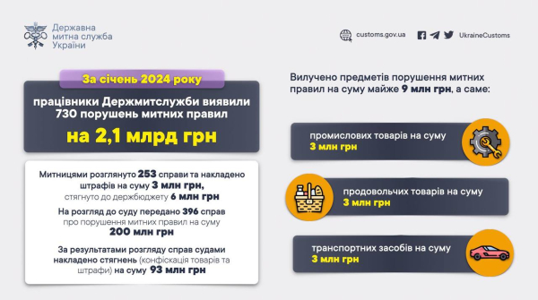 Таможня за январь выявила нарушений более чем на 2,1 миллиарда гривен
