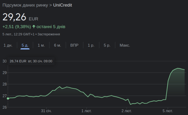 Прибыль UniCredit втрое превзошла ожидания. Акции банка выросли до максимума за 8 лет
