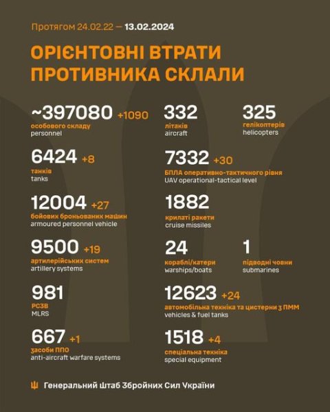 ЗСУ ліквідували майже 1100 окупантів за добу, – Генштаб
ЗСУ ліквідували майже 1100 окупантів за добу, – Генштаб