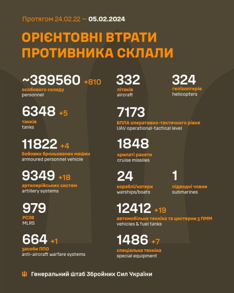 За добу українські захисники знищили понад 800 окупантів, – Генштаб
За добу українські захисники знищили понад 800 окупантів, – Генштаб