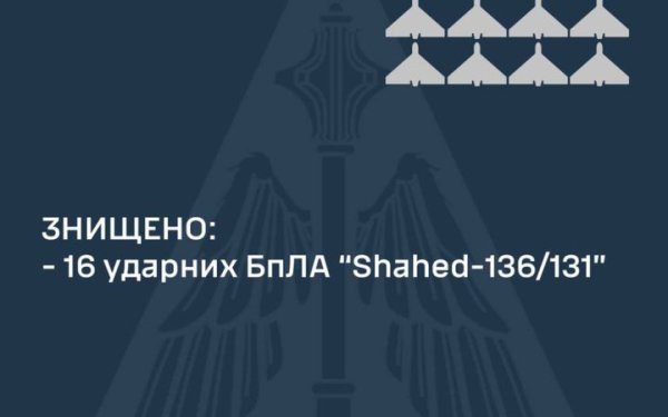 Повітряні Сили повідомили про збиття 16 із 23 запущених "шахедів"
Повітряні Сили повідомили про збиття 16 із 23 запущених "шахедів"