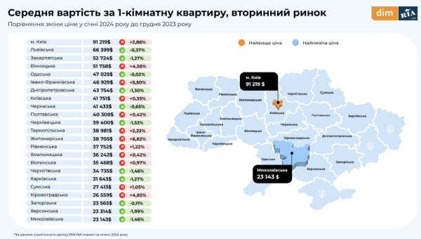 Рынок недвижимости в Украине: как изменилась стоимость квартир в январе (инфографика)
Рынок недвижимости в Украине: как изменилась стоимость квартир в январе (инфографика)
