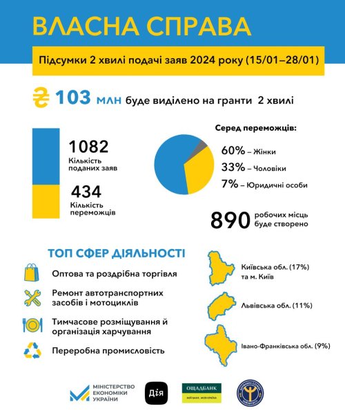 «Власна справа»: українці отримають ще ₴103 мільйони від держави «Власна справа»: українці отримають ще ₴103 мільйони від держави