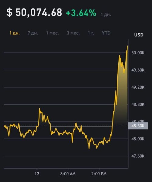 Bitcoin уже пересек отметку в 50 тыс долларов – данные криптобиржи
Bitcoin уже пересек отметку в 50 тыс долларов – данные криптобиржи