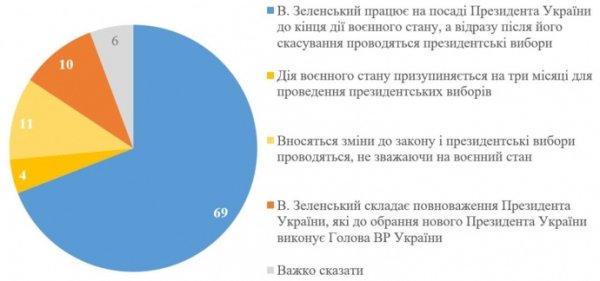 15% украинцев хотели бы перевыборов президента – опрос 15% украинцев хотели бы перевыборов президента – опрос