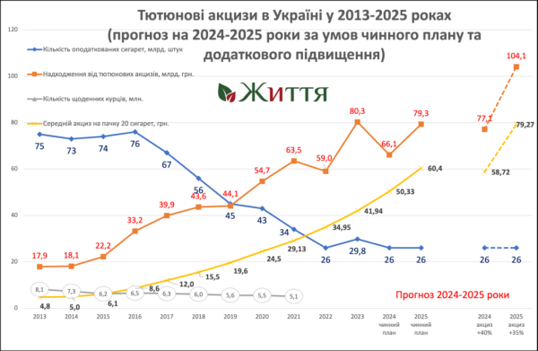 Від сплати тютюнових акцизів до бюджету надійшло ₴80,3 мільярда Від сплати тютюнових акцизів до бюджету надійшло ₴80,3 мільярда