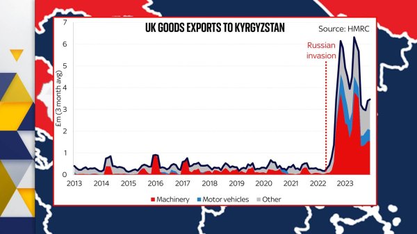 Потоки експорту британських компаній до РФ через треті країни зміцнює військову машину Кремля, − Sky News
Потоки експорту британських компаній до РФ через треті країни зміцнює військову машину Кремля, − Sky News